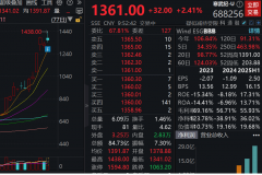武纪累计上涨87.32%